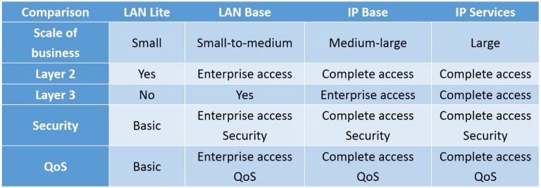 Lan base vs lan lite cisco ios software features vpns for fortinet